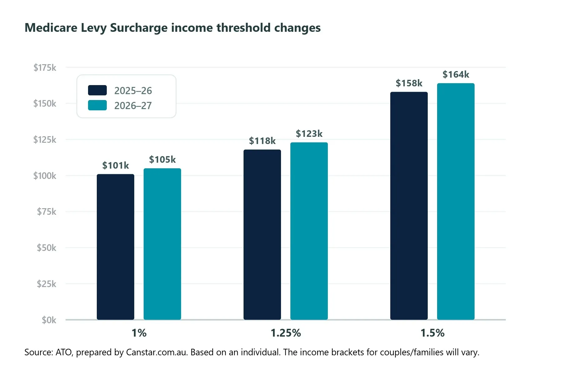 Medicare Levy Surcharge income threshold changes