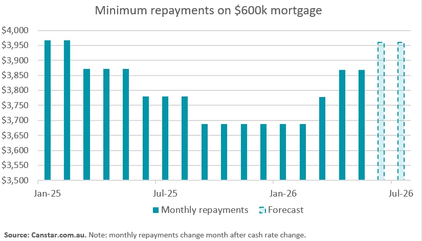 Minimum repayment on a $600K mortgage.