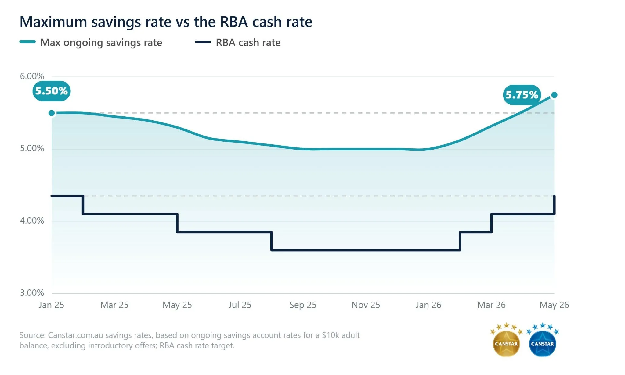 Minimum savings rate vs RBA rate