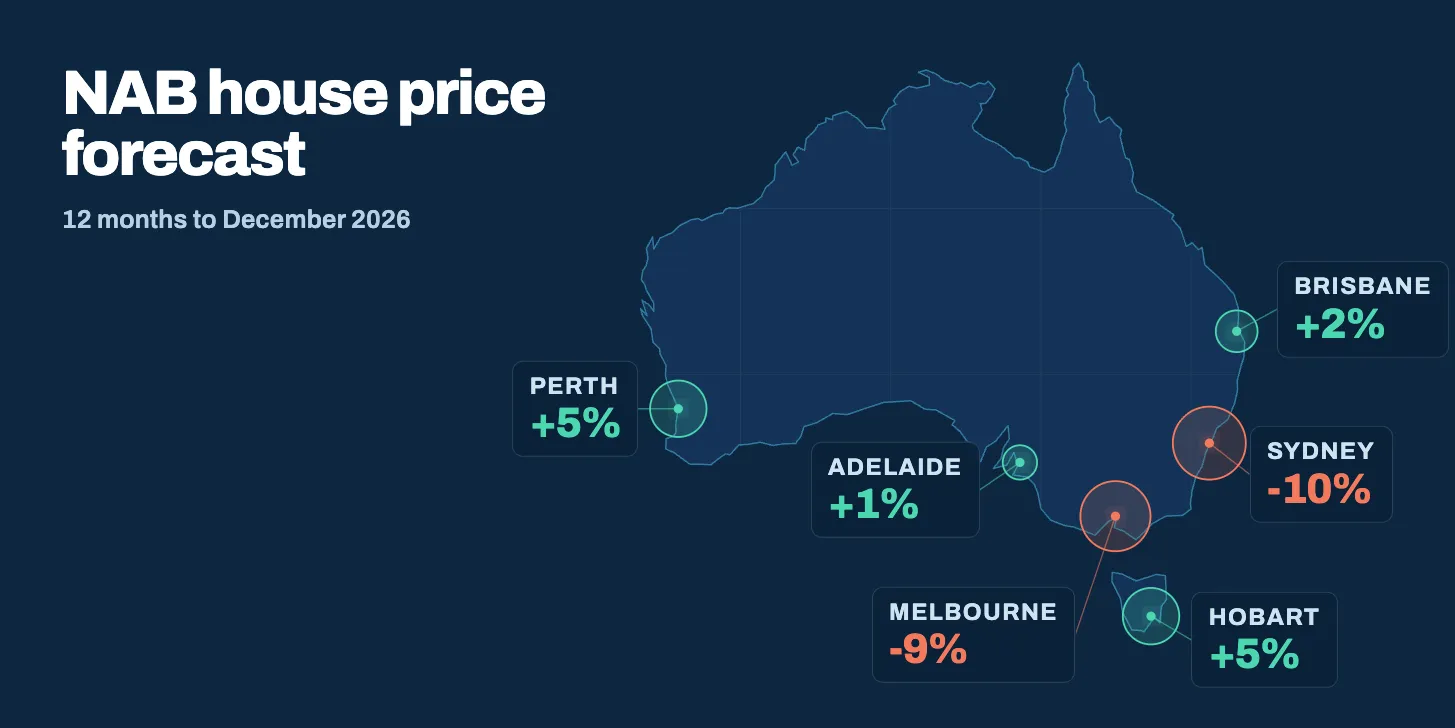NAB house price forcast