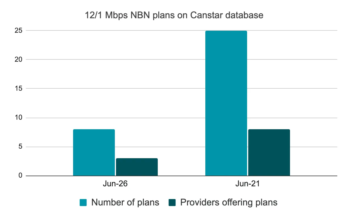 NBN 12 plans on Canstar database