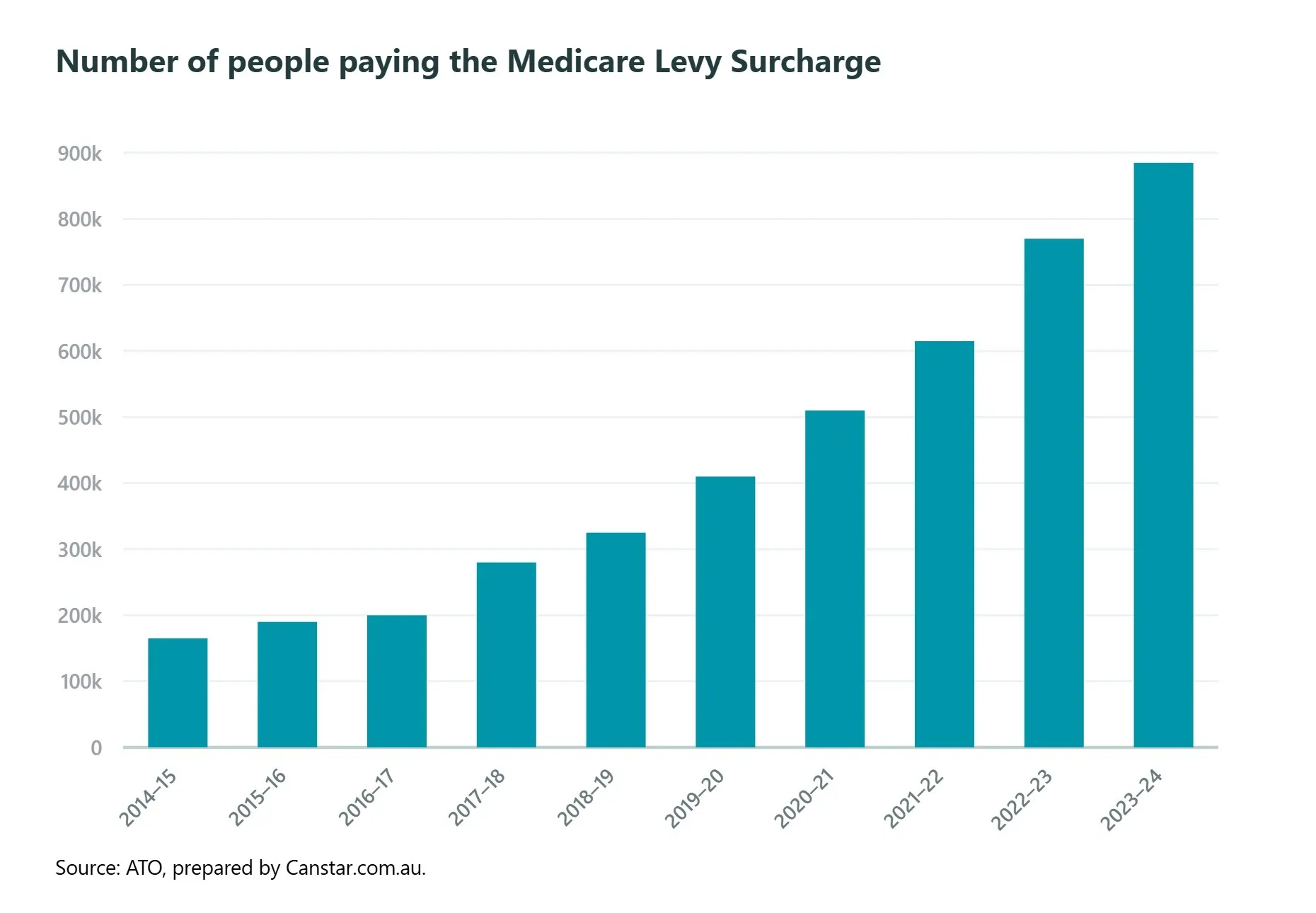 No. of people paying Medicare Levy Surcharge