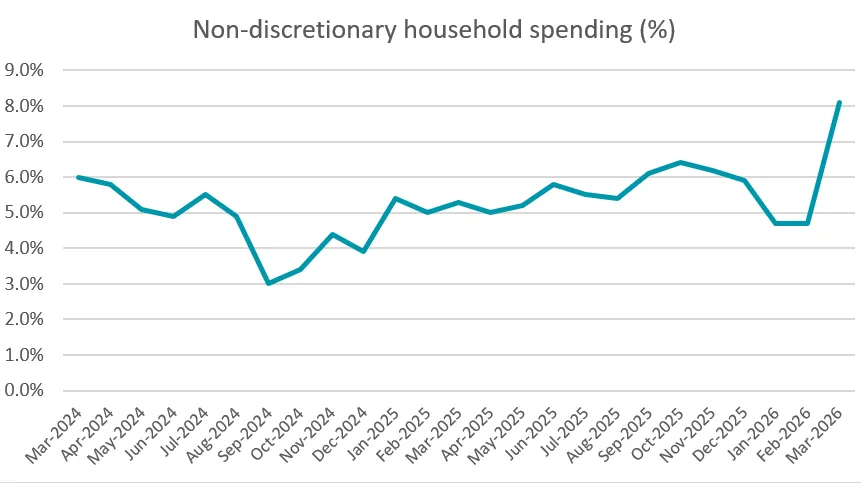 Non-discretionary household spending