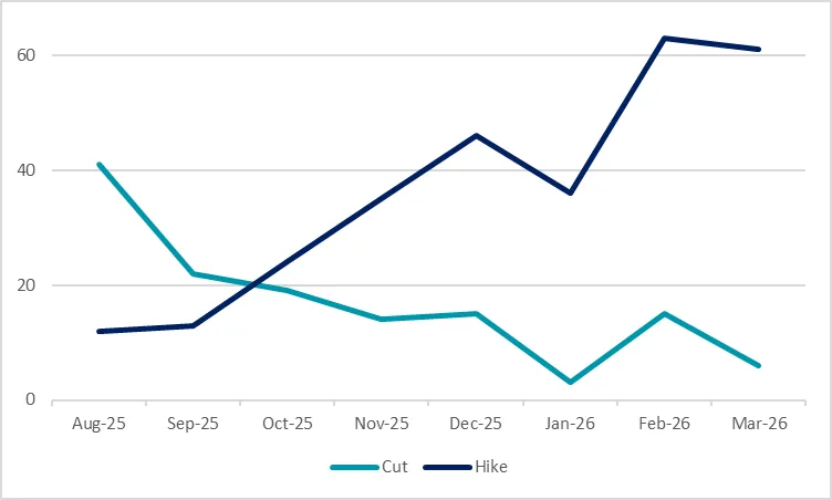 Number of banks that have changed at least one deposit rate