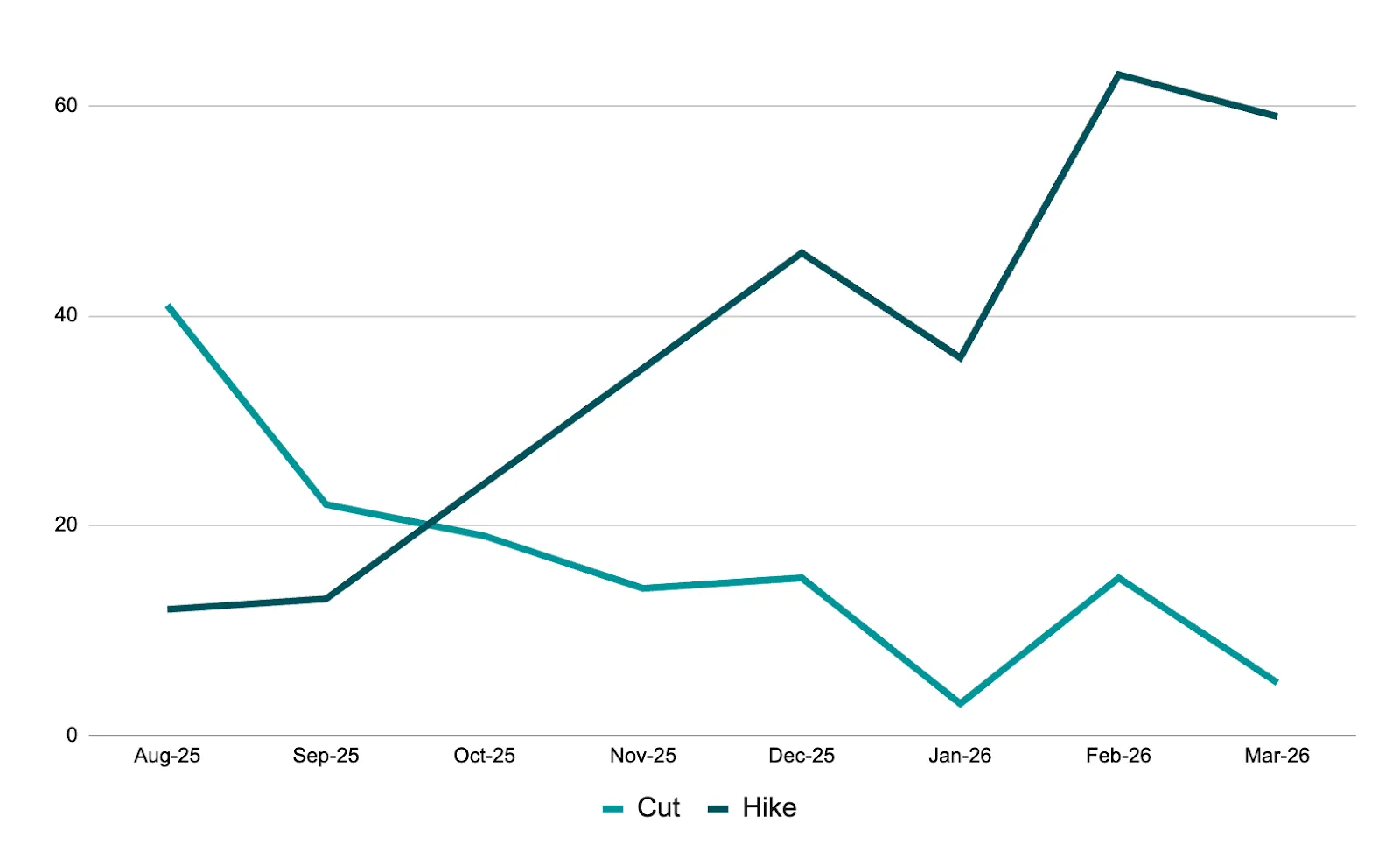 Number of banks that have changed at least one deposit rate