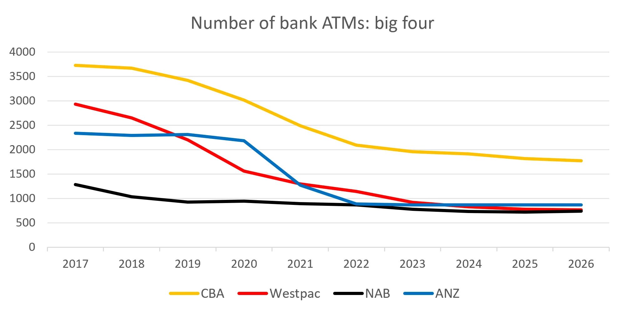 Number of banks