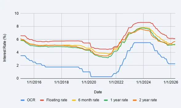 OCR vs Mortgage Rates 2015-2026
