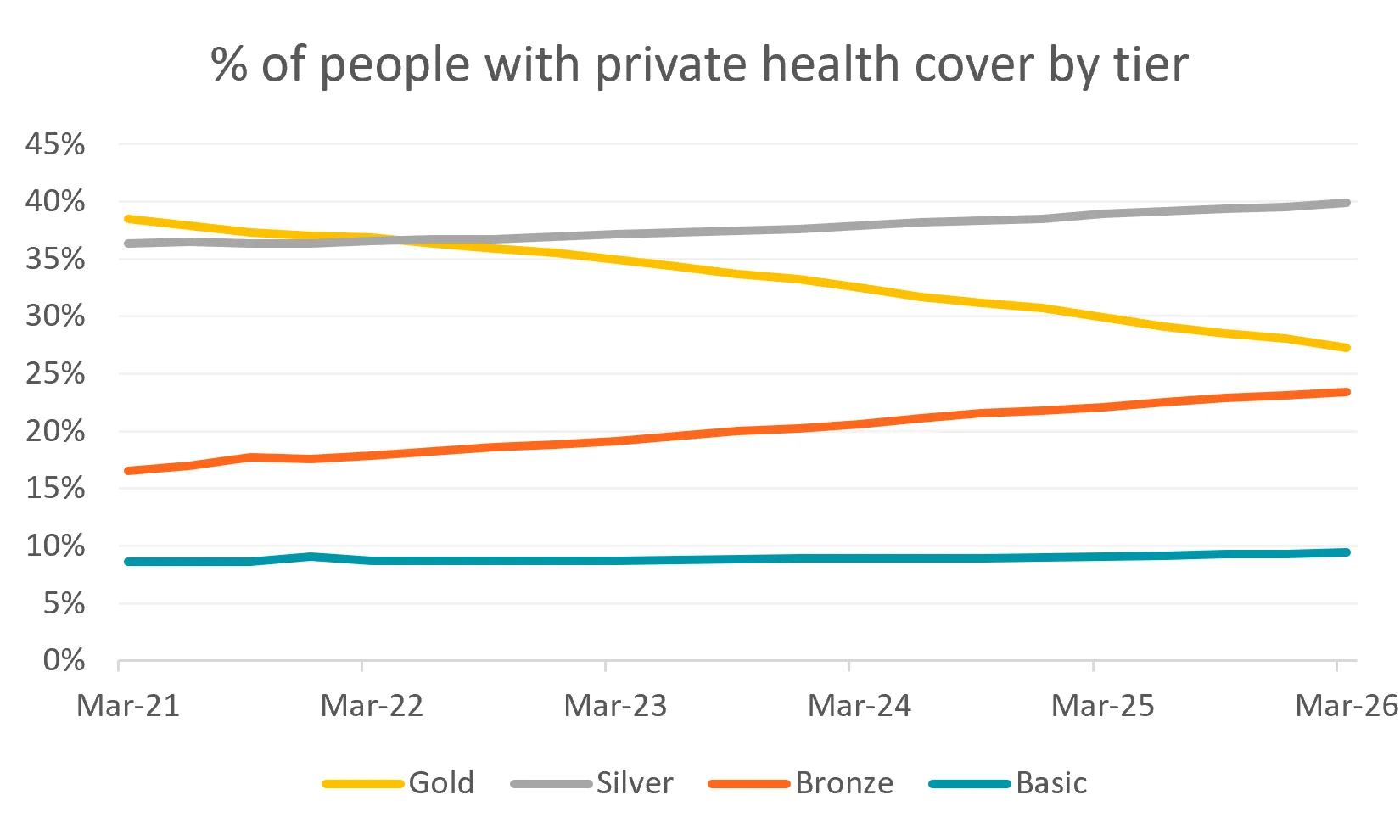 People with health cover by tier