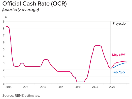 RBNZ OCR Prediction Graph May 2026