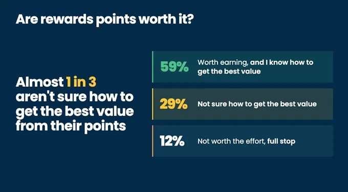Canstar rewards points survey data