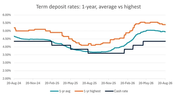 Chart showing term deposit data