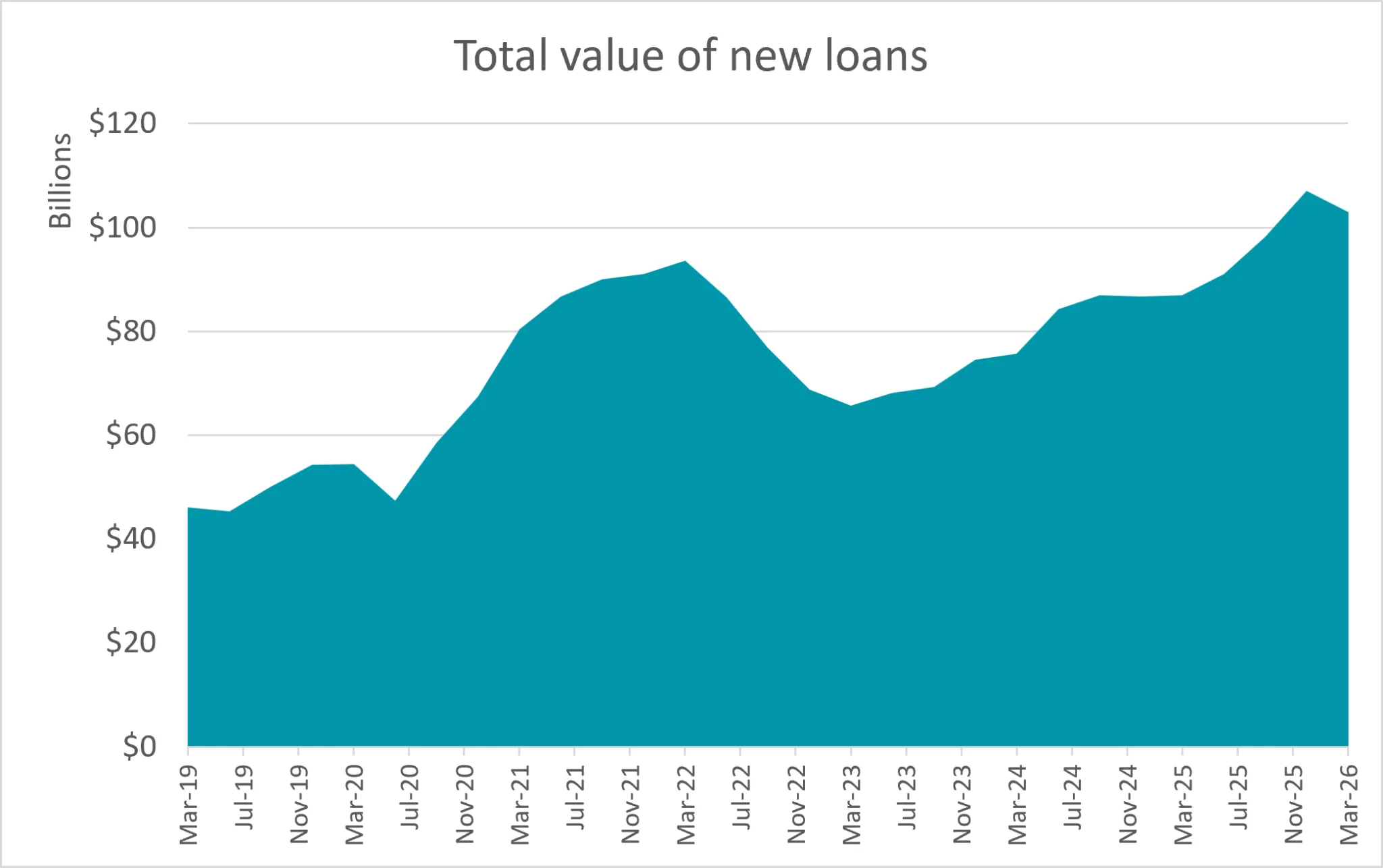 Total value of new loans. 