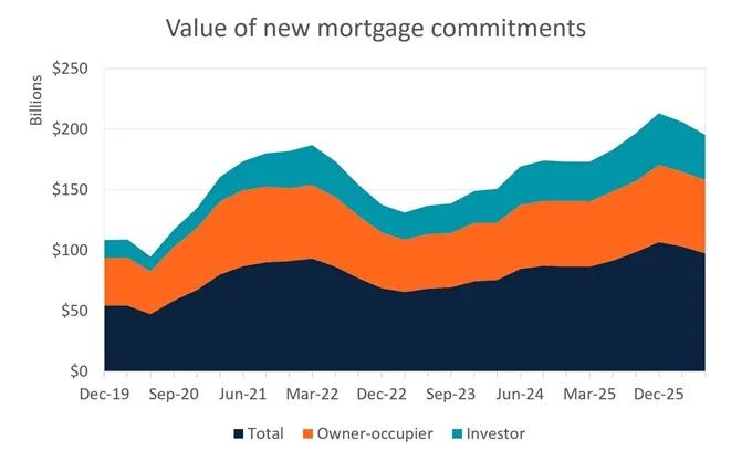 Chart showing value of new mortgage commitments August 2026