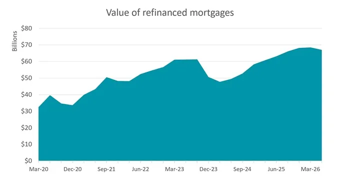 Chart showing value of refinanced mortgages August 2026