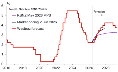 Westpac OCR Forecast