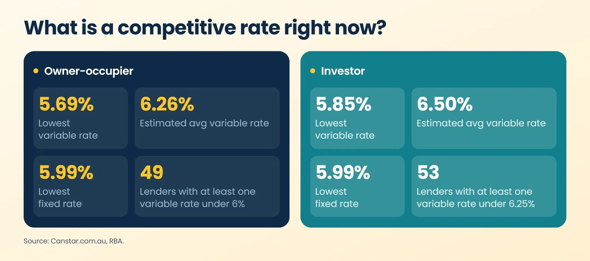 What is a competitive rate right now?