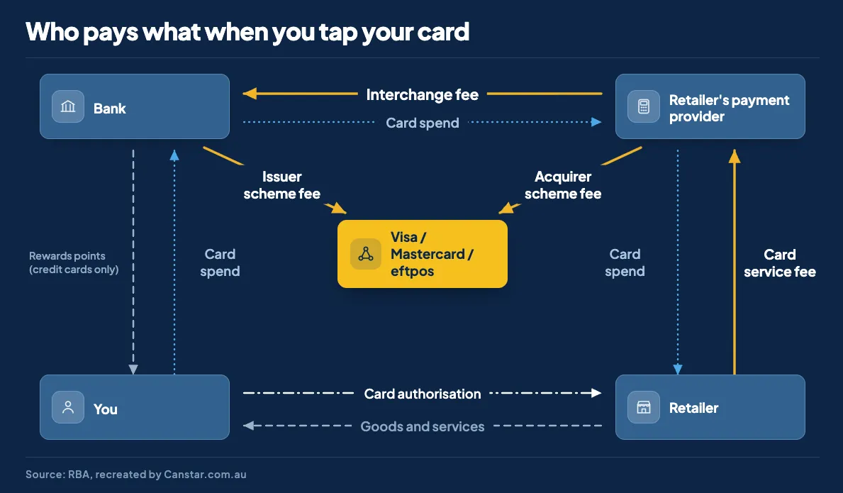 Who pays when you tap your card