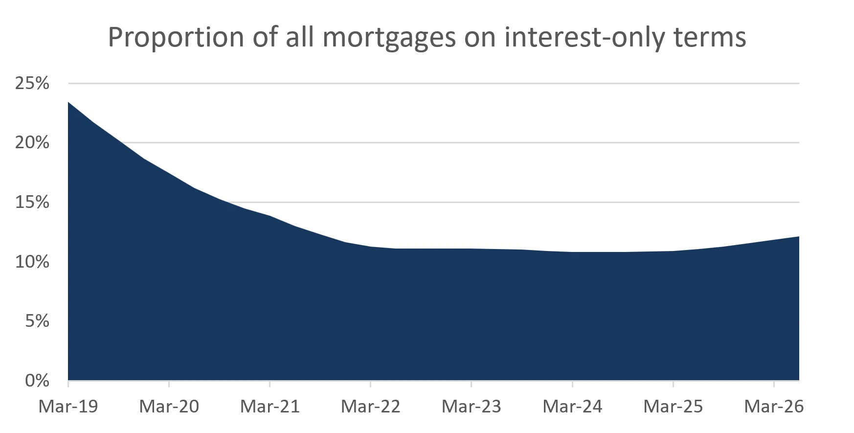 interest-only term mortgages