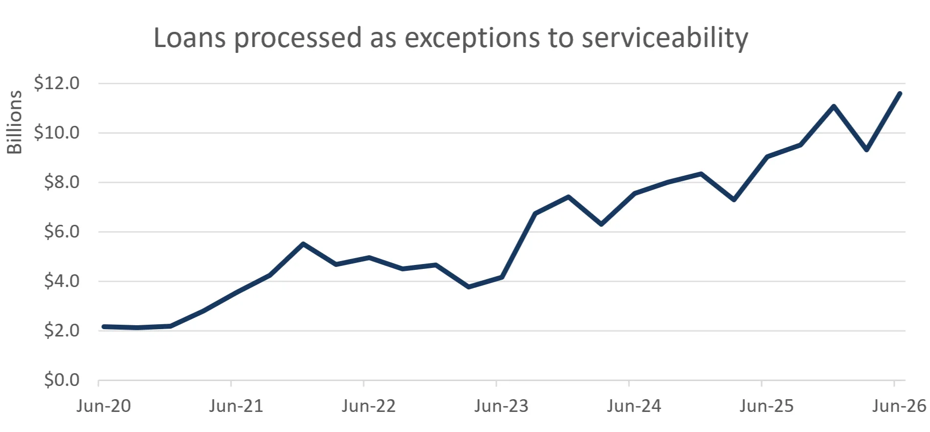 loans processed as exceptions