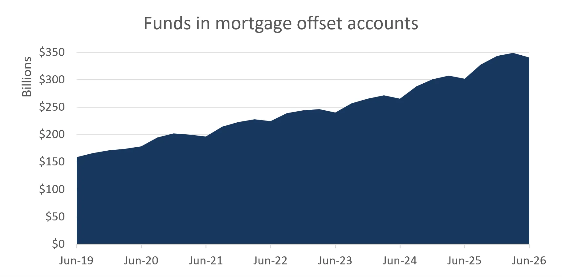 mortgage offset accounts