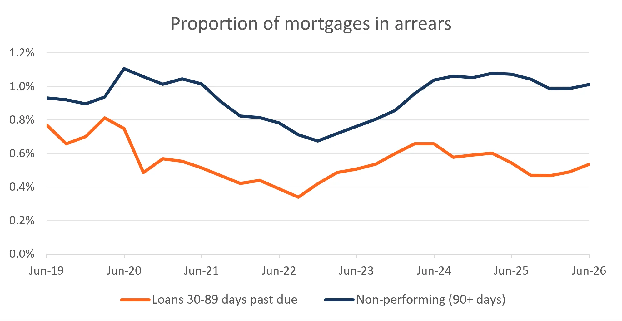 mortgages in arrears