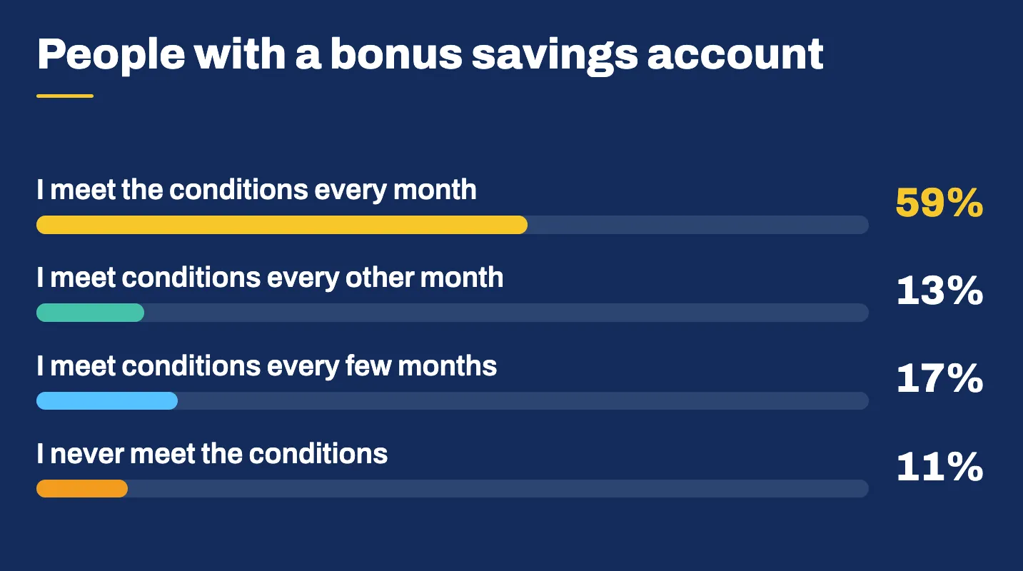 people with bonus savings rates